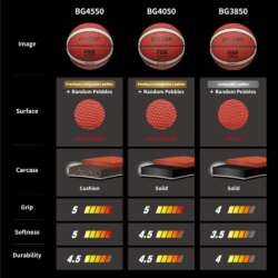 Comparison of Moletn Basketballs