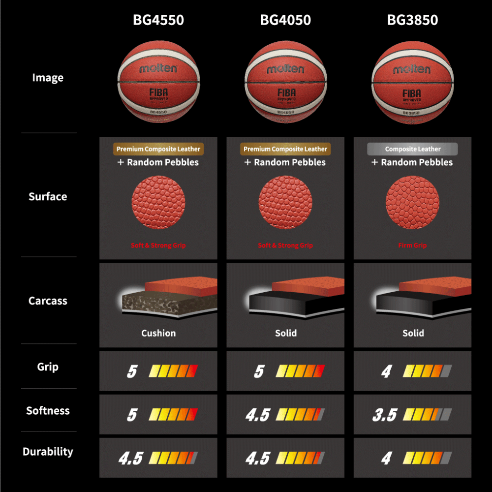 Comparison of Moletn Basketballs