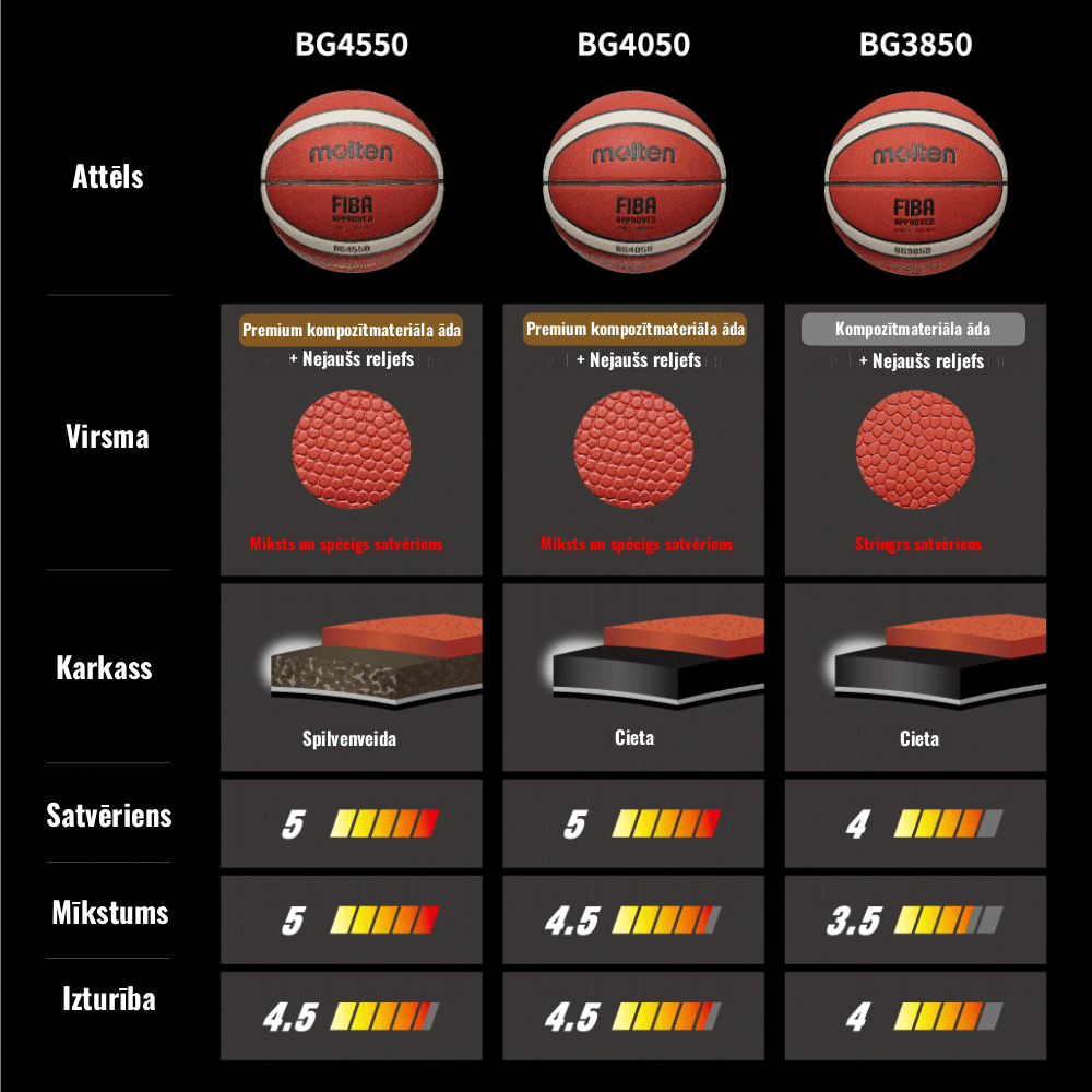 Molten Basketbola Bumbu Salīdzinājums